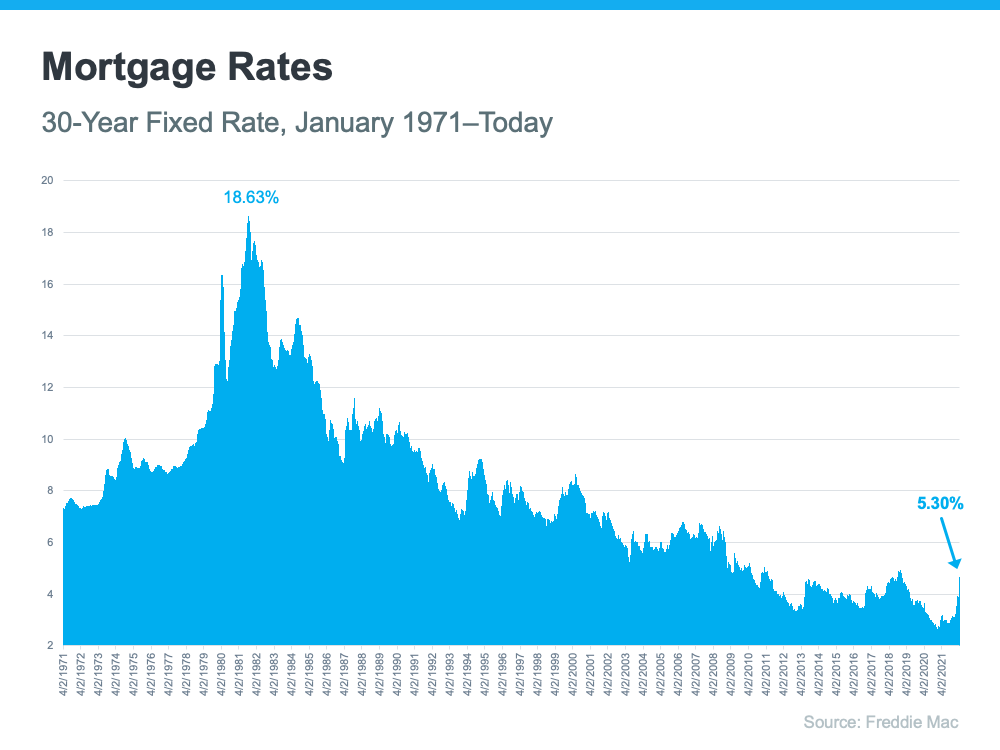 Why Rising Mortgage Rates Push Buyers off the Fence | Simplifying The Market