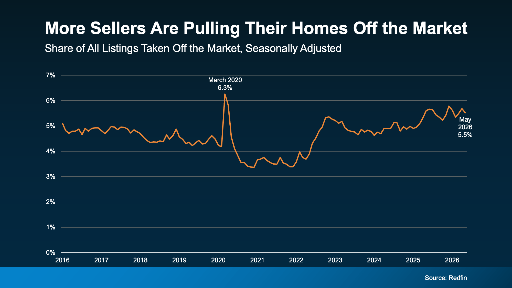 a graph showing the price of a home